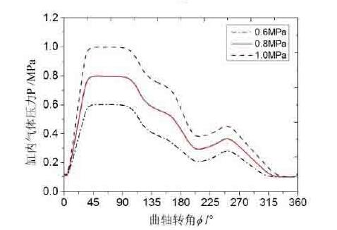 进气压力对气动马达性能有什么影响？