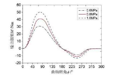 进气压力对气动马达性能有什么影响？